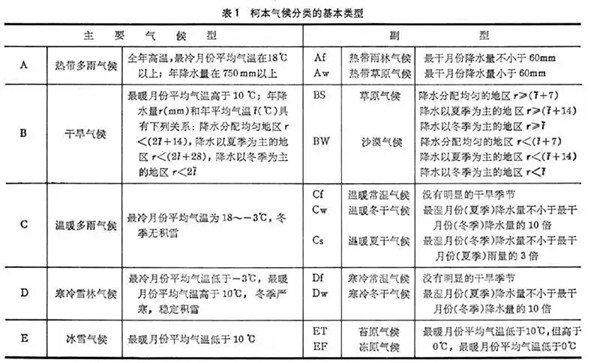 柯本气候分类法分了几个气候是以什么为基础