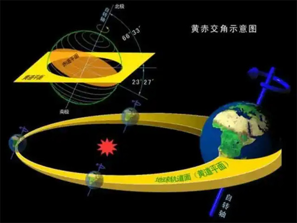 黄赤交角的度数和地理意义是什么