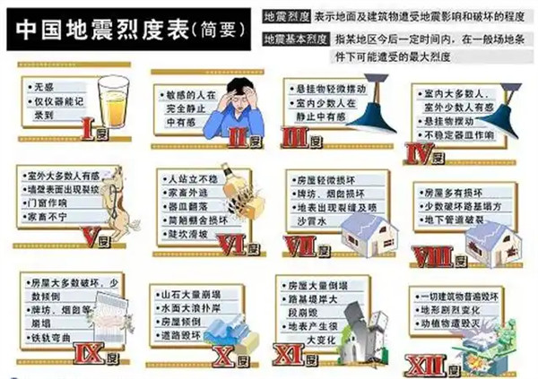 地震烈度是什么意思分为多少级
