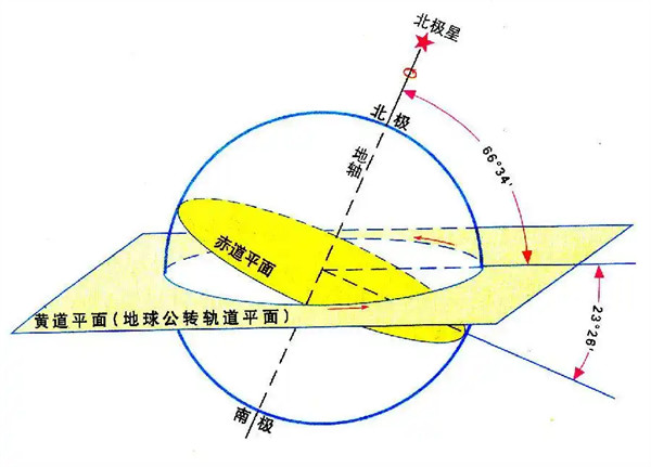 黄赤交角的度数和地理意义是什么